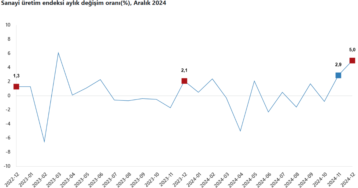 Sanayi Üretimi Aylık Değişim