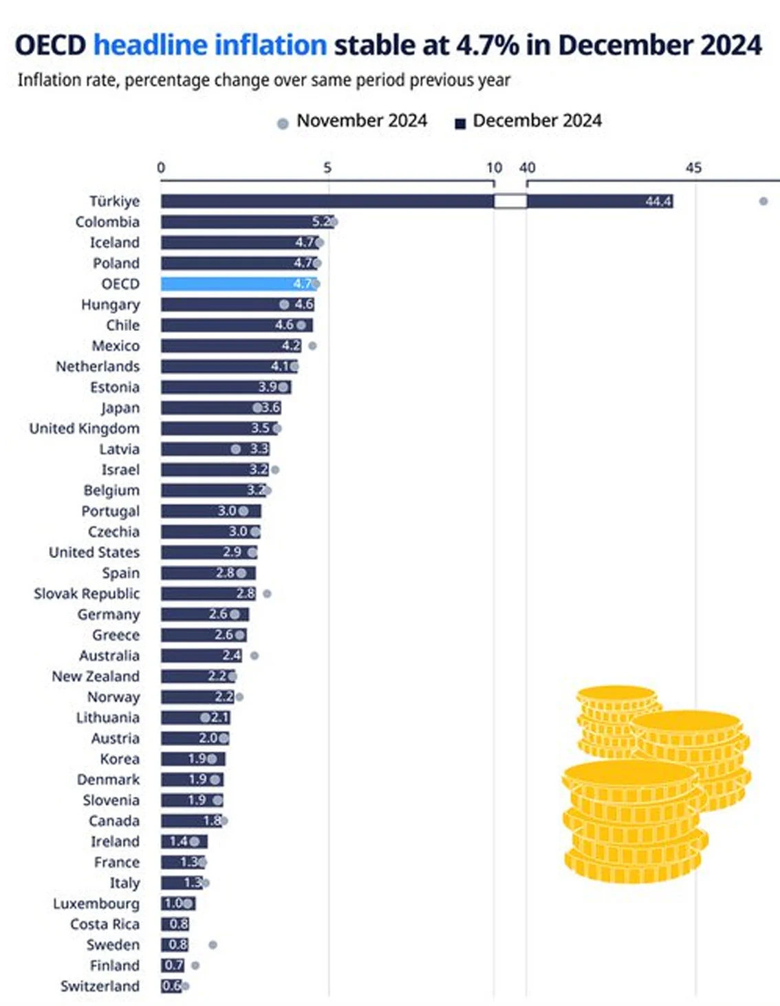 Türkiye, yüzde 44,4’lük enflasyon oranıyla OECD ülkeleri arasında zirvede yer aldı.