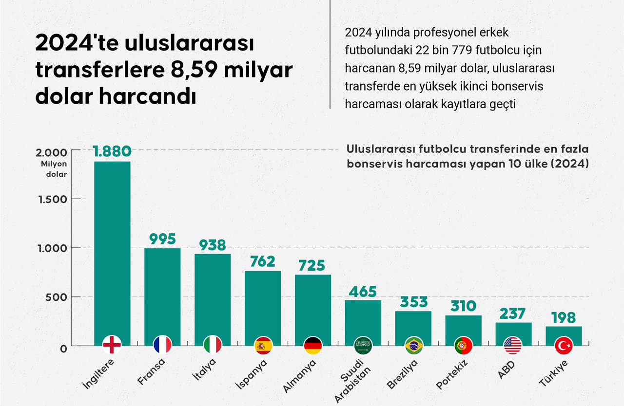 FIFA 2024 Küresel Transfer Raporu